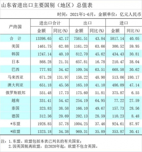 2021年上半年山东进出口额高速增长-4.jpg