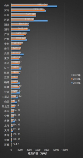 大数据 解析蔬菜生产、进出口情况-3.jpg