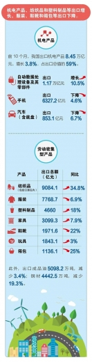 海关总署：前10个月我国进出口增长1.1%-10.jpg