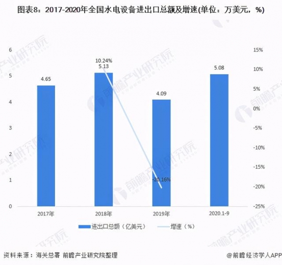 十张图了解2020年中国水电设备产品进出口现状与趋势分析-8.jpg