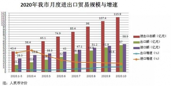 我市1-10月货物贸易进出口总额完成115.9亿元-2.jpg