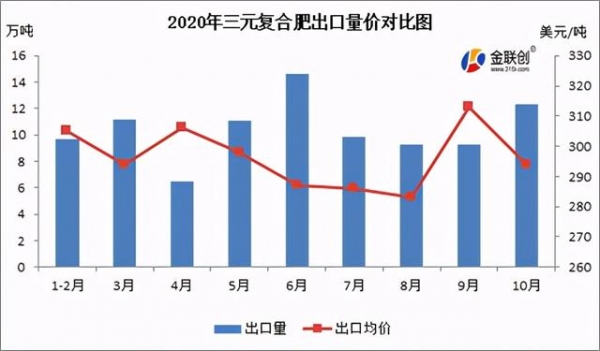 复合肥：2020年我国进出口概况-2.jpg