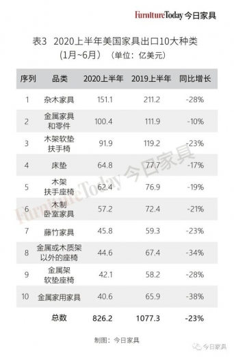 双双下跌！美国家具进出口遭遇大波动，中国出口跌幅高达40%-7.jpg
