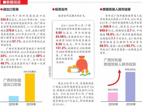 广西与东盟经贸往来不断升级 2010年至2019年双边进出口总额达2119亿美元-2.jpg