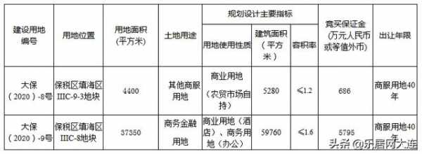土地快讯：保税区挂牌两宗商业用地 12月28日出让-1.jpg
