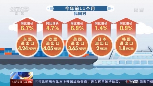 海关总署：前11个月我国进出口增长1.8% 连续6个月正增长-6.jpg