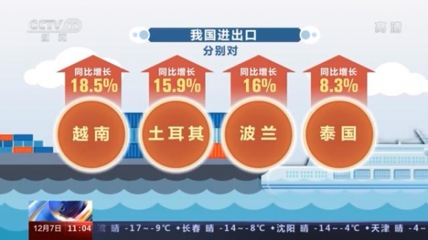 海关总署：前11个月我国进出口增长1.8% 连续6个月正增长-7.jpg