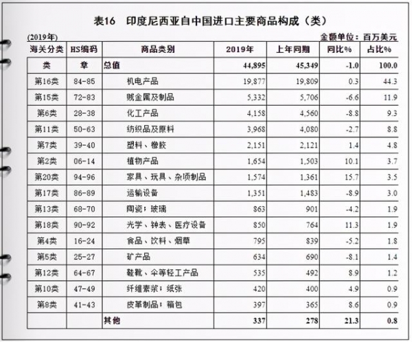 市场观察｜印度尼西亚与中国双边贸易及进出口产品分析-4.jpg