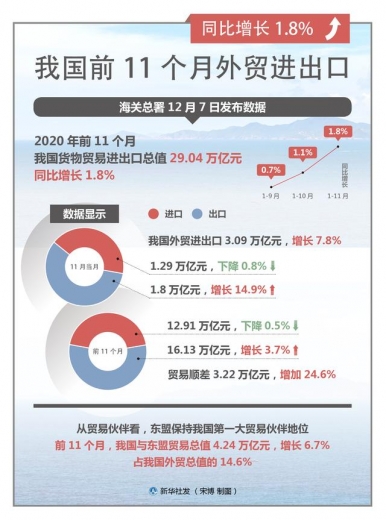 ［经济］我国前11个月外贸进出口同比增长1.8%-1.jpg