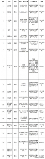 「进出口」台湾食药署发布边境查验不合格进口食品名单-2.jpg