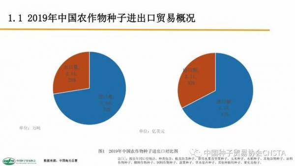 这类种子年进口额超2亿美元！中国农作物种子进出口数据分析-4.jpg