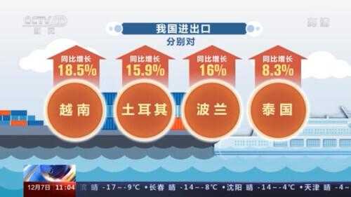 海关总署：前11个月我国进出口增长1.8% 连续6个月正增长-7.jpg
