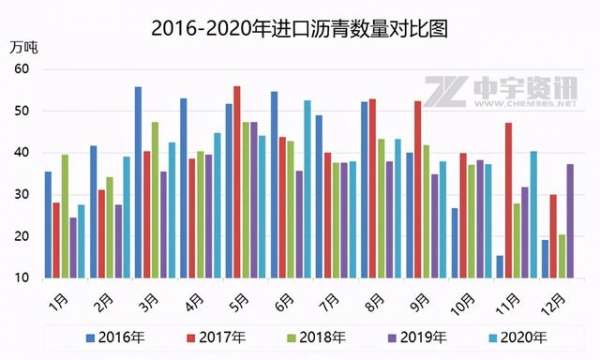 「道路沥青」2020年11月进出口环比均有所增加-2.jpg
