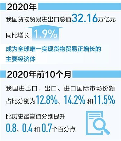 2020年我国进出口总值32.16万亿元，同比增1.9% 货物贸易第一大国地位更巩固（新数据 新看点）-1.jpg