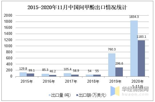 2020年中国间甲酚行业进出口情况，技术和环保壁垒较高「图」-4.jpg