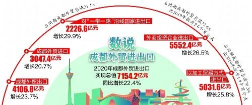 突破7000亿元 2020年成都外贸进出口增长22.4%-1.jpg