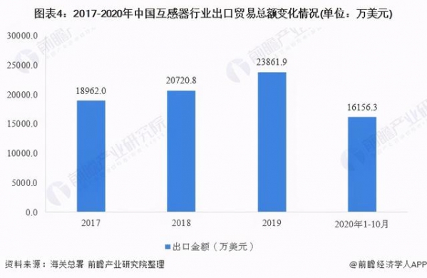 2020年中国互感器行业进出口贸易分析-4.jpg