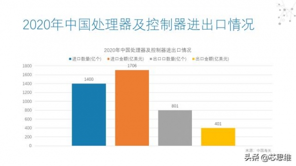 2020年中国处理器及控制器进出口情况-2.jpg