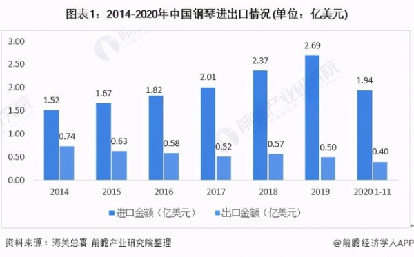 2020年中国钢琴产业进出口现状与进出口格局分析-1.jpg