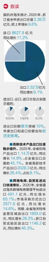 2020年浙江对全国进出口增长贡献率居各省市区首位-3.jpg