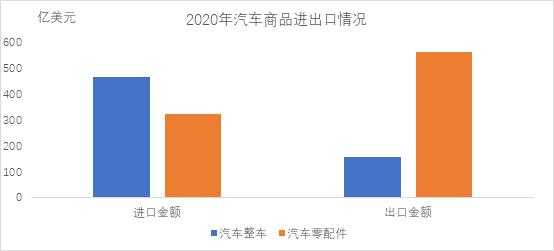 中汽协：2020年汽车商品进出口总额1514亿美元 同比下降4.0%-1.jpg