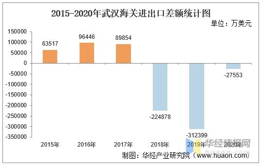 2020年武汉海关进出口总额、进口额、出口额及进出口差额统计-6.jpg