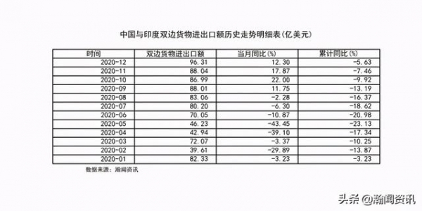 2020年12月中国与印度双边货物进出口额创历史新高-2.jpg