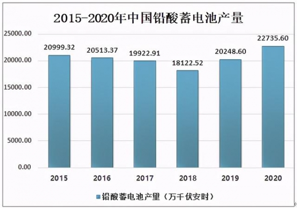 2020年中国铅酸蓄电池产量及进出口贸易分析-3.jpg