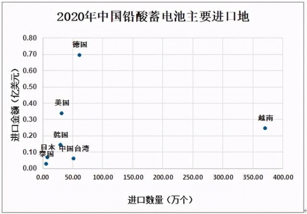 2020年中国铅酸蓄电池产量及进出口贸易分析-10.jpg