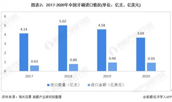 2020年中国牙刷行业进出口现状与主要国家分析-2.jpg