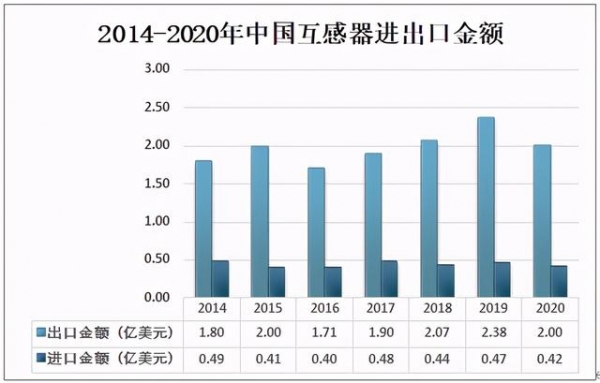 2020中国互感器产量及进出口分析：出口数量超过9800万个-5.jpg