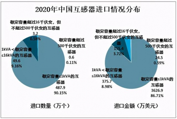 2020中国互感器产量及进出口分析：出口数量超过9800万个-7.jpg