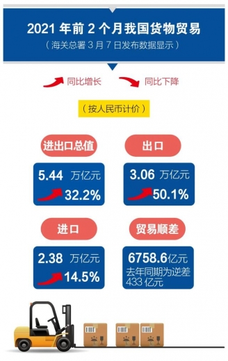 邦太｜海关数据：2021年前2个月我国进出口增长32.2%-2.jpg