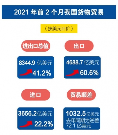 邦太｜海关数据：2021年前2个月我国进出口增长32.2%-3.jpg