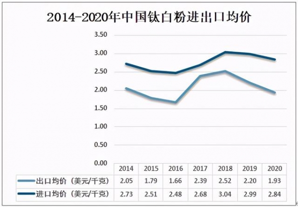 2020年中国钛白粉供需现状及进出口贸易分析-9.jpg