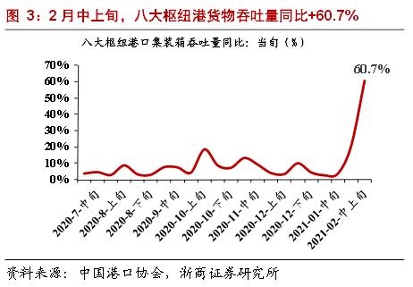 「评论」港口航运全线走强 进出口强劲利好持续释放-2.jpg
