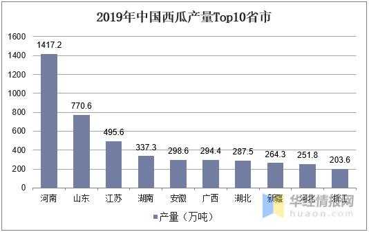 中国西瓜种植面积、产量、进出口现状，河南省西瓜产量遥遥领先-7.jpg