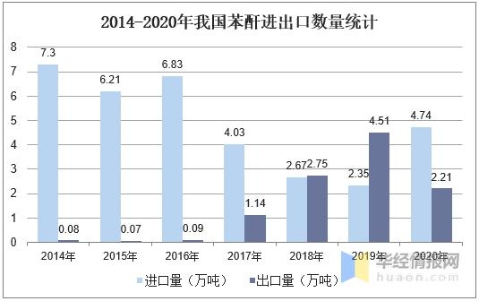 2020年中国苯酐产量、消费量及进出口现状，苯酐进口增长明显-4.jpg