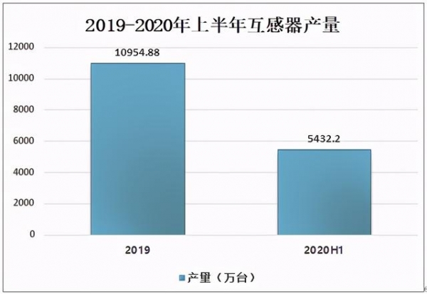 2020中国互感器产量及进出口分析：出口数量超过9800万个-4.jpg