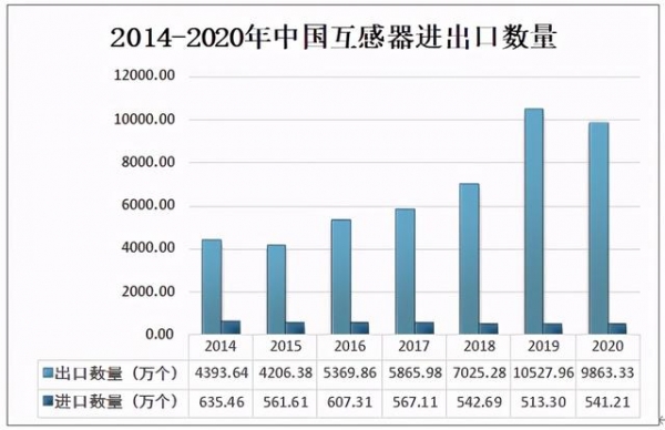 2020中国互感器产量及进出口分析：出口数量超过9800万个-5.jpg