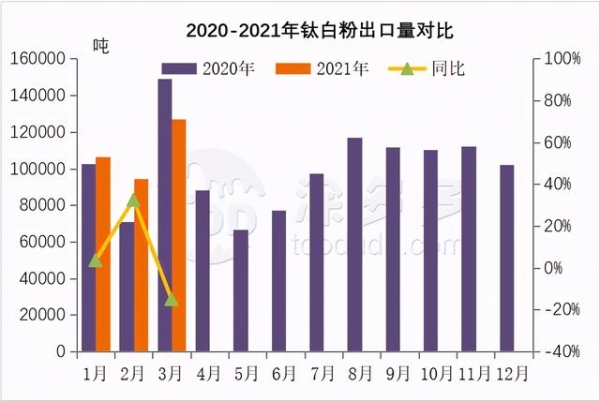 2021年3月钛产品进出口数据分析-4.jpg