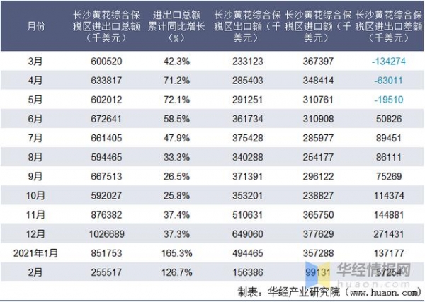 2021年2月长沙黄花综合保税区进出口总额及进出口差额统计分析-5.jpg