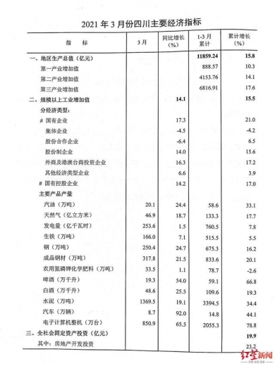 一季度四川三大产业同比增速均超10%，外贸进出口总额增长25.6％-1.jpg