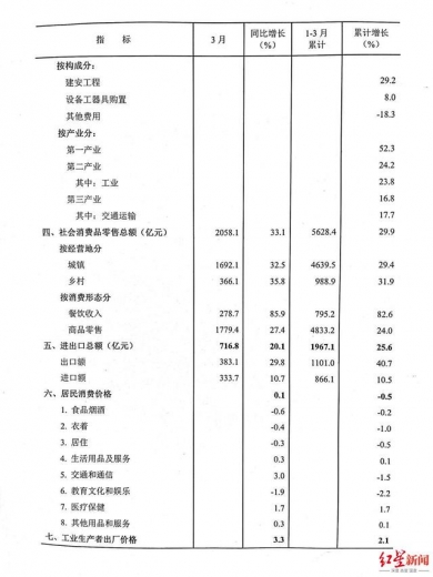 一季度四川三大产业同比增速均超10%，外贸进出口总额增长25.6％-2.jpg