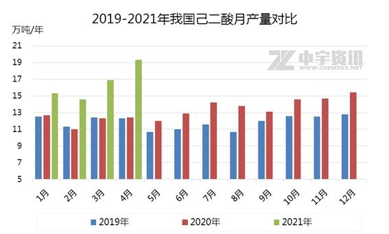 「己二酸」2021年产能、产量及进出口数据分析-3.jpg