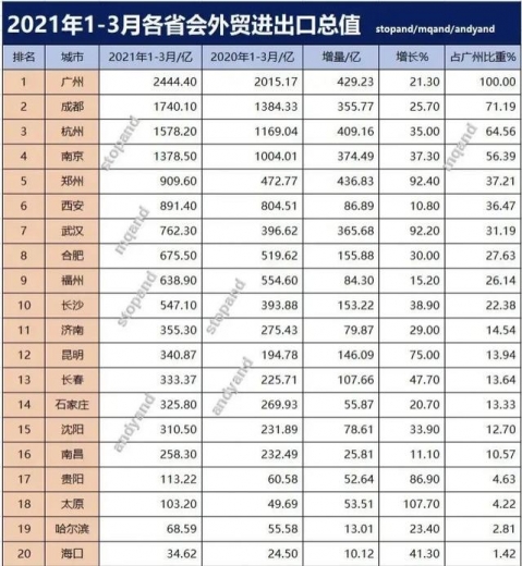 长春一季度进出口总额增长47.7%，位列东北省会第一-1.jpg