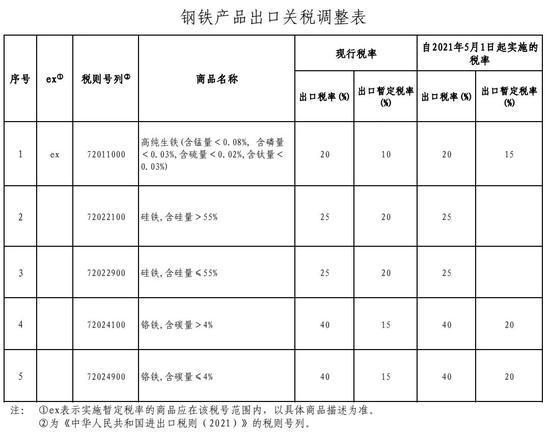 钢铁股大事：进出口关税调整 涉及这些产品-3.jpg