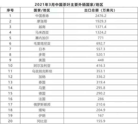 数据丨2021年3月中国茶叶进出口数据-4.jpg