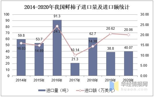 中国柿子产量、进出口及产品加工分析，广西柿子产量位居全国第一-6.jpg