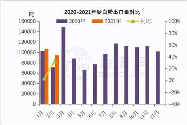 2021年1-2月钛产品进出口数据分析-5.jpg